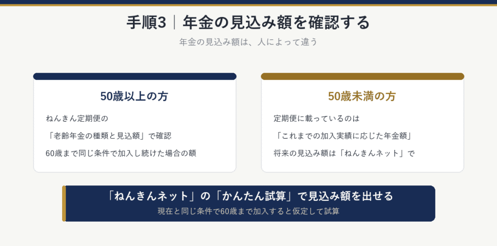 手順3：年金の見込み額を確認する。50歳以上の方は、ねんきん定期便の「老齢年金の種類と見込額」。50歳未満の方の定期便は「これまでの加入実績に応じた年金額」なので、将来の見込み額は「ねんきんネット」のかんたん試算で