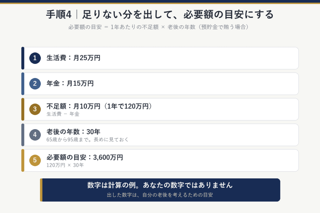 手順4の計算の例：生活費月25万円、年金月15万円、不足額月10万円（1年で120万円）、老後の年数30年（65歳から95歳まで）、必要額の目安は120万円×30年＝3,600万円。数字は計算の例