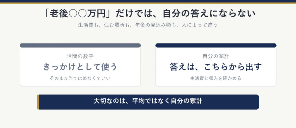「老後○○万円」だけでは自分の答えにならない。世間の数字はきっかけとして使い、答えは自分の家計から出す。大切なのは、平均ではなく自分の家計