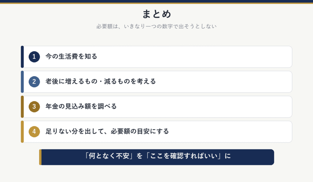 まとめ：今の生活費を知る、老後に増えるもの・減るものを考える、年金の見込み額を調べる、足りない分を出して必要額の目安にする。「何となく不安」を「ここを確認すればいい」に