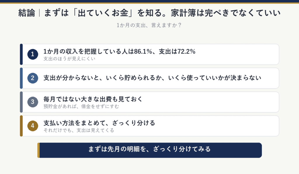 結論：1か月の収入を把握している人は86.1％、支出は72.2％で、支出のほうが見えにくい。支出が分からないと、いくら貯められるか、いくら使っていいかが決まらない。毎月ではない大きな出費も見ておく。支払い方法をまとめて、ざっくり分ける