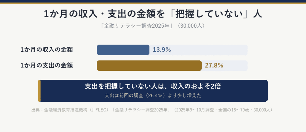1か月の金額を把握していない人（30,000人）：収入13.9％、支出27.8％。支出を把握していない人は収入のおよそ2倍で、前回の調査（26.4％）より少し増えた