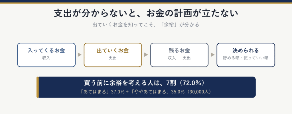 入ってくるお金（収入）から出ていくお金（支出）を引いたのが残るお金。それが分かって初めて、貯める額・使っていい額が決められる。買う前に余裕を考える人は72.0％