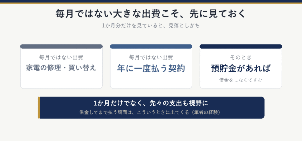毎月ではない出費（家電の修理・買い替え、年に一度払う契約）のとき、預貯金があれば借金をしなくてすむ。1か月だけでなく、先々の支出も視野に