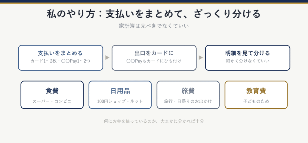 筆者のやり方：支払いをカード1〜2枚と〇〇Pay1〜2つにまとめ、〇〇Payもカードにひも付けて出口をカードに。明細を見て、食費・日用品・旅費・教育費のように、ざっくり分ける