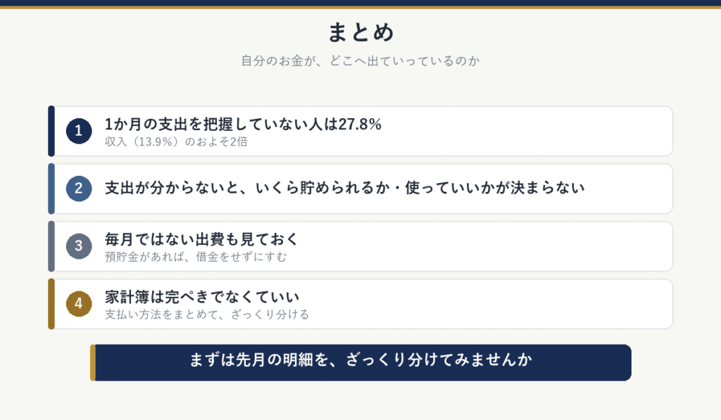 まとめ：1か月の支出を把握していない人は27.8％、支出が分からないと貯める額・使っていい額が決まらない、毎月ではない出費も見ておく、家計簿は完ぺきでなくていい。まずは先月の明細を、ざっくり分けてみる