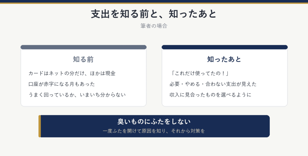 筆者が支出を知る前：カードはネットの分だけで、ほかは現金。口座が赤字の月もあった。知ったあと：これだけ使ってたのと気づき、必要・やめる・合わない支出が見え、収入に見合ったものを選べるようになった