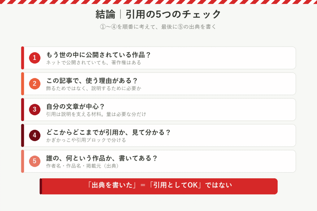 結論:引用の5つのチェック。1 もう世の中に公開されている作品か、2 この記事で使う理由があるか、3 自分の文章が中心で必要な分だけか、4 どこからどこまでが引用か見て分かるか、5 誰の何という作品か書いてあるか。出典を書いただけでは引用としてOKではない