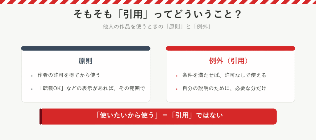原則と例外:原則は作者の許可を得てから使う、転載OKなどの表示があればその範囲で。例外の引用は条件を満たせば許可なしで使えるが、自分の説明のために必要な分だけ。使いたいから使うは引用ではない
