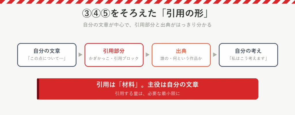引用の形:自分の文章、かぎかっこや引用ブロックで分けた引用部分、誰の何という作品かの出典、自分の考えの順。主役は自分の文章で、引用する量は必要な最小限に