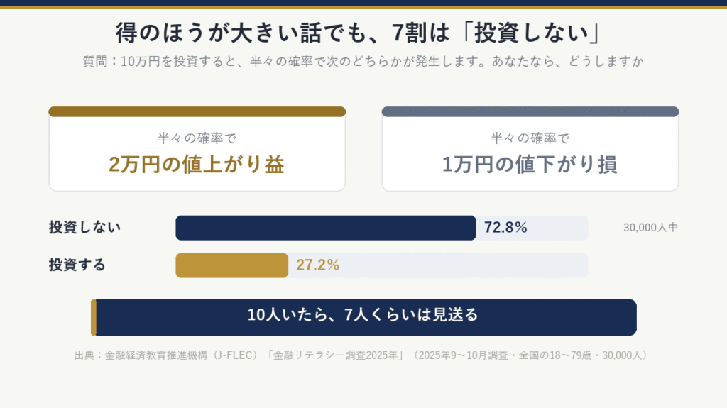 10万円を投資すると半々の確率で2万円の値上がり益か1万円の値下がり損、という質問に、投資しない72.8％、投資する27.2％（30,000人中）。10人いたら、7人くらいは見送る