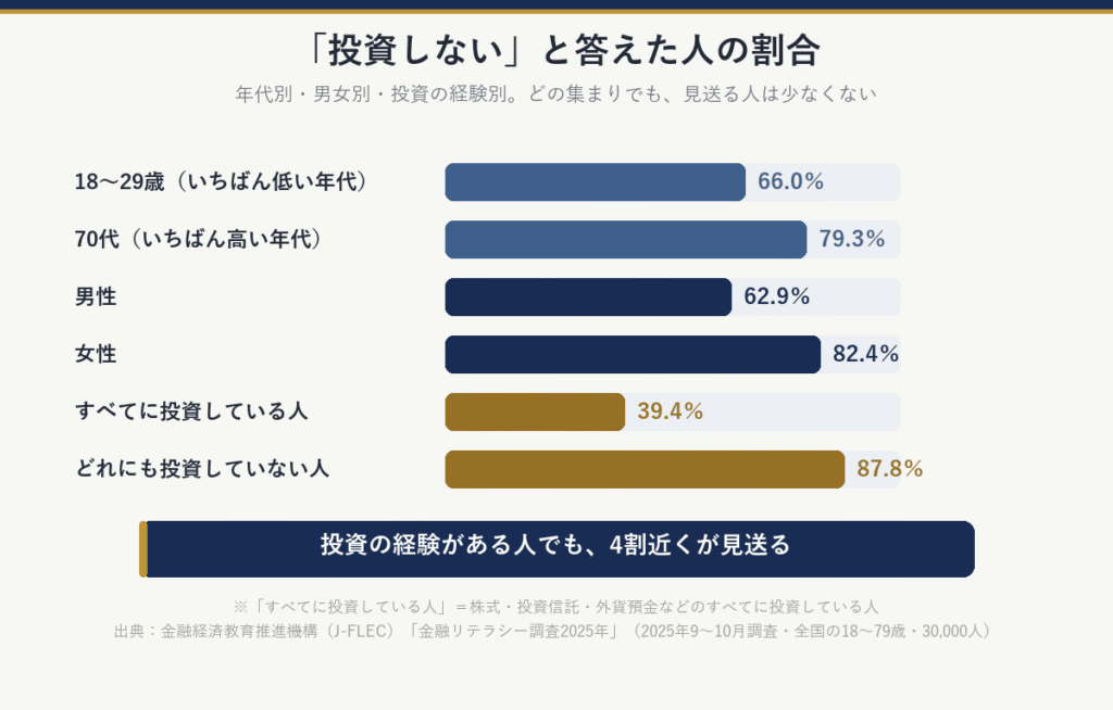 「投資しない」と答えた人の割合：18〜29歳66.0％、70代79.3％、男性62.9％、女性82.4％、株式・投資信託・外貨預金などのすべてに投資している人39.4％、どれにも投資していない人87.8％