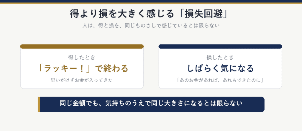 得より損を大きく感じる「損失回避」。得したときは「ラッキー！」で終わる。損したときは「あのお金があれば、あれもできたのに」と、しばらく気になる。同じ金額でも、気持ちのうえで同じ大きさになるとは限らない
