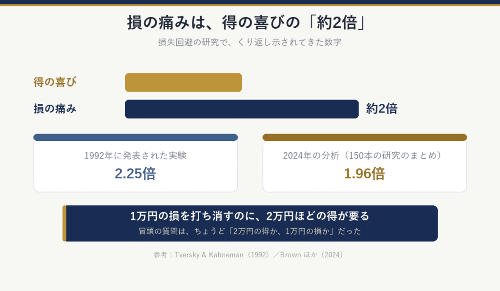 損の痛みは、得の喜びの約2倍。1992年に発表された実験では2.25倍、150本の研究をまとめた2024年の分析では1.96倍。1万円の損を打ち消すのに、2万円ほどの得が要る