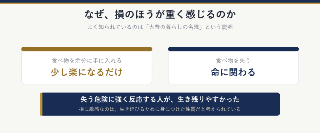 なぜ、損のほうが重く感じるのか。食べ物を余分に手に入れても少し楽になるだけだが、失えば命に関わる。失う危険に強く反応する人が、生き残りやすかったという、大昔の暮らしの名残という説明