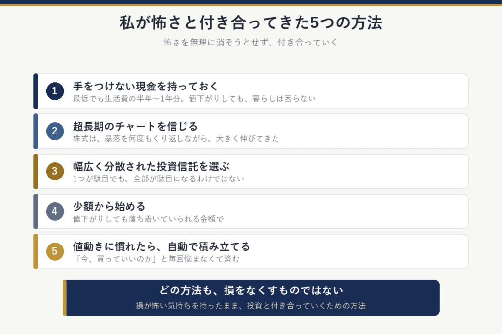 私が怖さと付き合ってきた5つの方法：1手をつけない現金を持っておく、2超長期のチャートを信じる、3幅広く分散された投資信託を選ぶ、4少額から始める、5値動きに慣れたら自動で積み立てる。どの方法も、損をなくすものではない