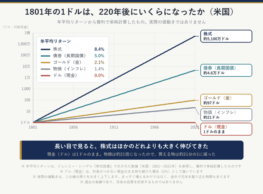 1801年の1ドルが220年後にいくらになったか（米国。年平均リターンから複利で単純計算）：株式は約5,100万ドル、債券（長期国債）は約4.6万ドル、ゴールドは約97ドル、物価は約21倍、ドル（現金）は1ドルのまま。実際の値動きではなく、将来の成果を約束するものではない