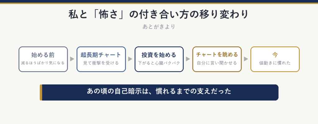 私と怖さの付き合い方の移り変わり：始める前は減るほうばかり気になる、超長期チャートを見て衝撃を受ける、投資を始めて下がると心臓バクバク、チャートを眺めて自分に言い聞かせる、今は値動きに慣れた