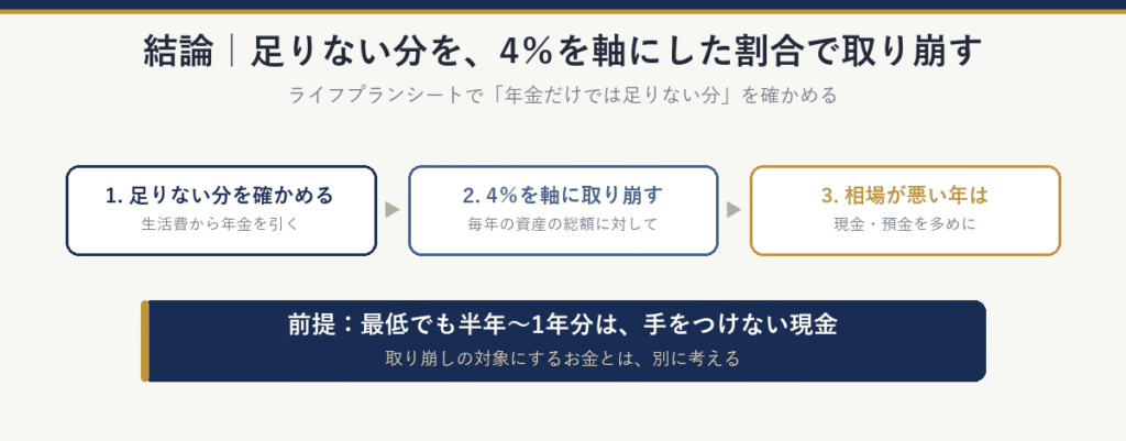 結論:足りない分を、4%を軸にした割合で取り崩す。生活費から年金を引いて足りない分を確かめ、毎年の資産の総額に対して4%を軸に取り崩し、相場が悪い年は現金・預金を多めに取り崩す。前提として、最低でも半年〜1年分は手をつけない現金