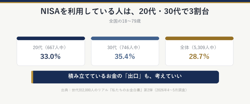 NISAを利用している人は、20代33.0%(667人中)、30代35.4%(746人中)、全体28.7%(5,309人中)。積み立てているお金の出口も考えていい