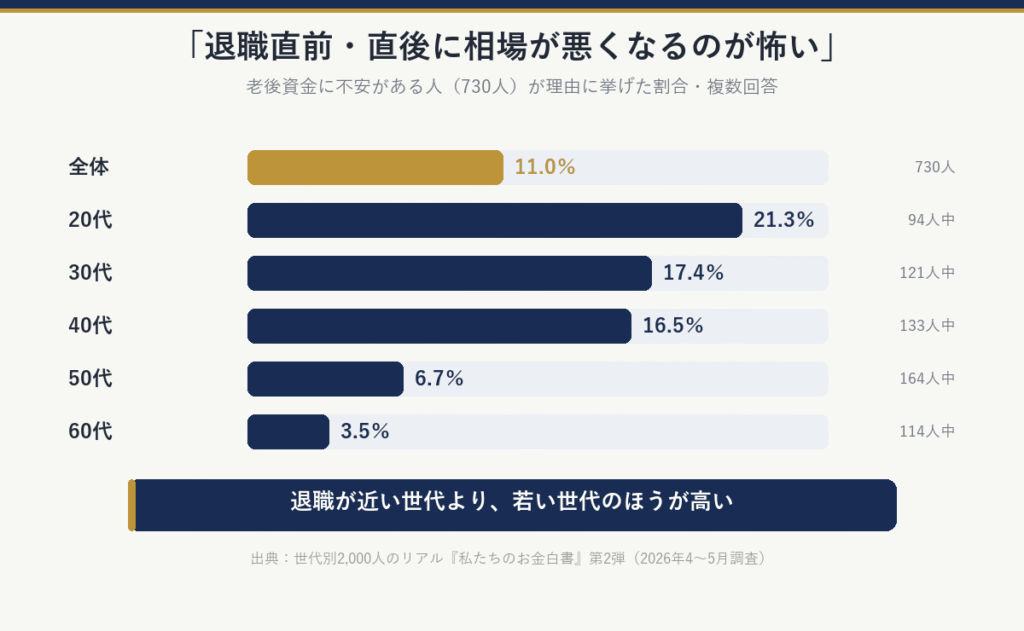 老後資金に不安がある人(730人・複数回答)が「退職直前・直後に相場が悪くなるのが怖い」を挙げた割合:全体11.0%、20代21.3%、30代17.4%、40代16.5%、50代6.7%、60代3.5%。退職が近い世代より若い世代のほうが高い