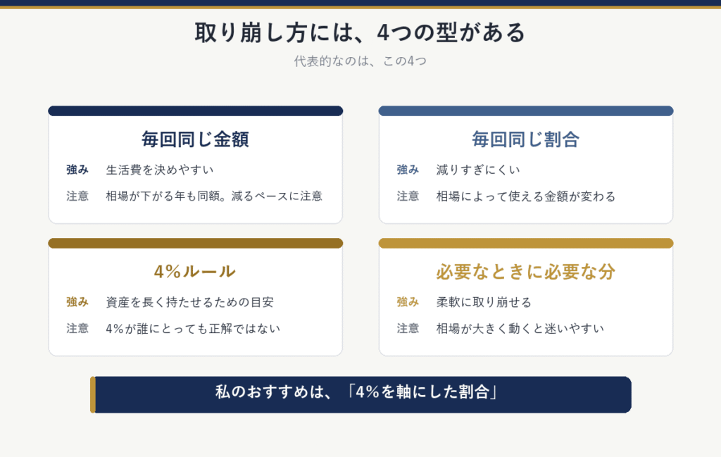 取り崩し方の4つの型:毎回同じ金額(生活費を決めやすい/減るペースに注意)、毎回同じ割合(減りすぎにくい/使える金額が変わる)、4%ルール(資産を長く持たせる目安/誰にとっても正解ではない)、必要なときに必要な分(柔軟/迷いやすい)