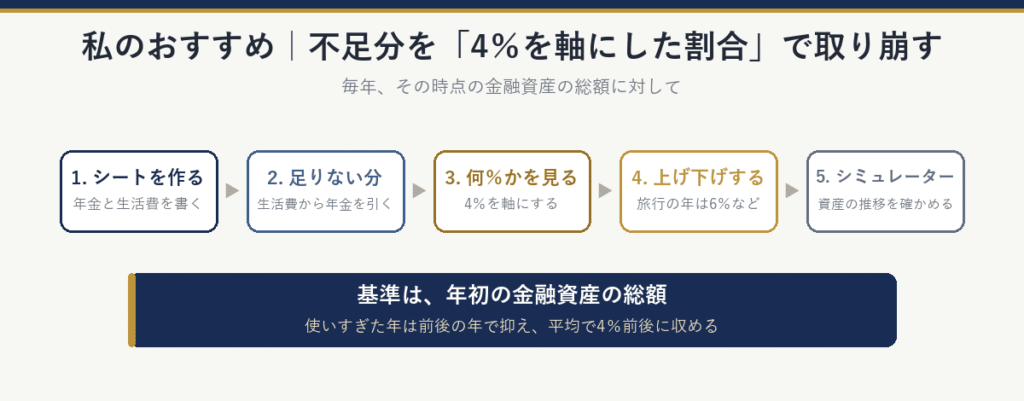 不足分を4%を軸にした割合で取り崩す5つの手順:1シートを作る、2足りない分を確かめる、3何%かを見る、4割合を上げ下げする、5取り崩しシミュレーターで試す。基準は年初の金融資産の総額で、平均で4%前後に収める