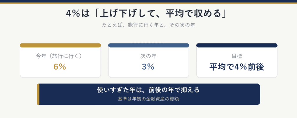 4%は上げ下げして平均で収める。たとえば旅行に行く年は6%、次の年は3%。目標は平均で4%前後。使いすぎた年は前後の年で抑える
