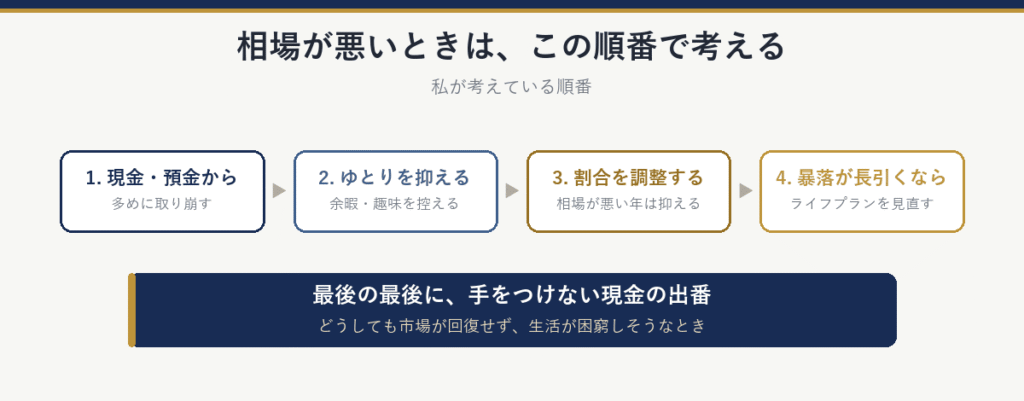 相場が悪いときの順番:1現金・預金から多めに取り崩す、2ゆとりのお金を抑える、3割合を調整する、4暴落が長引くならライフプランを見直す。最後の最後に手をつけない現金の出番