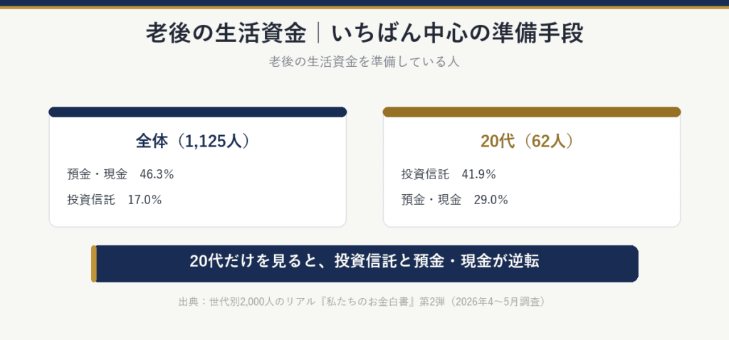 老後の生活資金のいちばん中心の準備手段:全体(1,125人)は預金・現金46.3%、投資信託17.0%。20代(62人)は投資信託41.9%、預金・現金29.0%で逆転