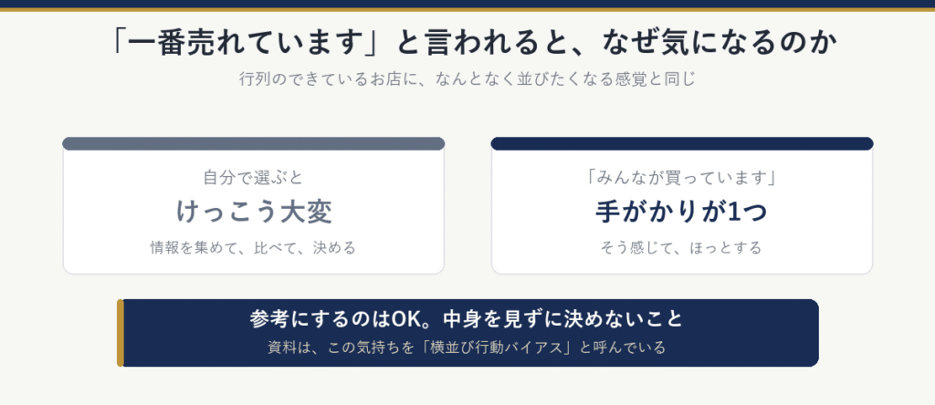 自分で選ぶのはけっこう大変。そこに「みんなが買っています」のひと言で選ぶ手がかりが1つ手に入り、ほっとする。資料はこの気持ちを横並び行動バイアスと呼んでいる。参考にするのはよいが、中身を見ずに決めないこと