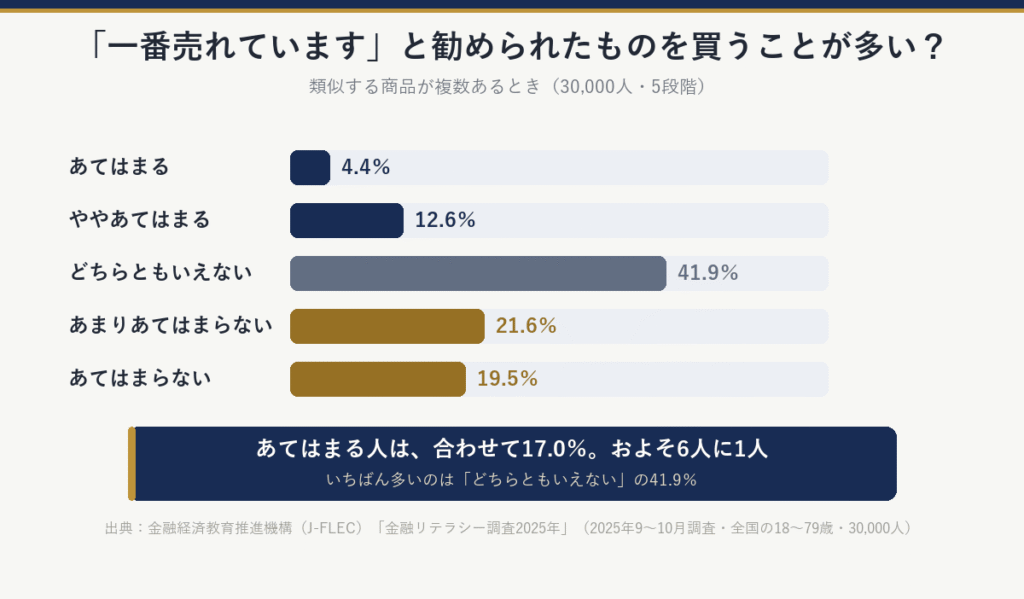 「これが一番売れています」と勧められたものを買うことが多いか(30,000人):あてはまる4.4%、ややあてはまる12.6%、どちらともいえない41.9%、あまりあてはまらない21.6%、あてはまらない19.5%。あてはまる人は合わせて17.0%で、およそ6人に1人