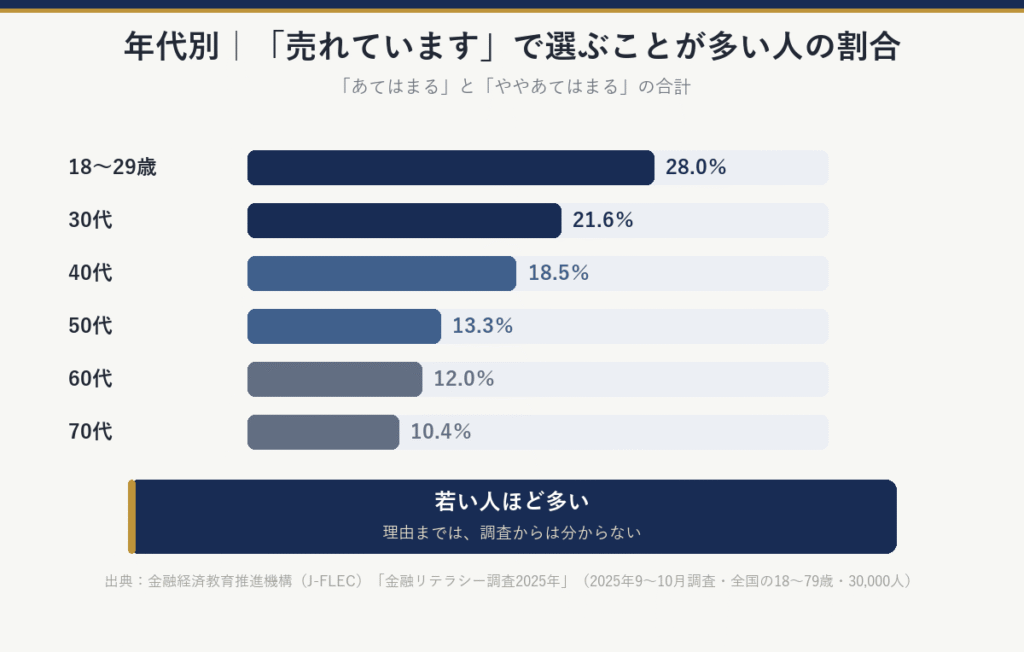 「売れています」で選ぶことが多い人の割合(年代別):18〜29歳28.0%、30代21.6%、40代18.5%、50代13.3%、60代12.0%、70代10.4%。若い人ほど多い