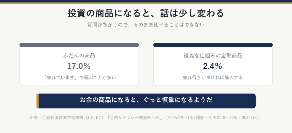 ふだんの商品で「売れています」で選ぶことが多い人は17.0%、複雑な仕組みの金融商品を売れ行きが良ければ購入する人は2.4%。質問がちがうのでそのまま比べられないが、お金の商品になると慎重になるようだ