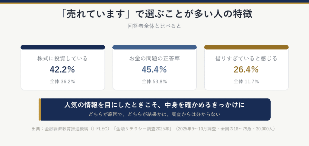 「売れています」で選ぶことが多い人の特徴:株式に投資している42.2%(全体36.2%)、お金の問題の正答率45.4%(全体53.8%)、借りすぎていると感じる26.4%(全体11.7%)。原因と結果は調査からは分からない