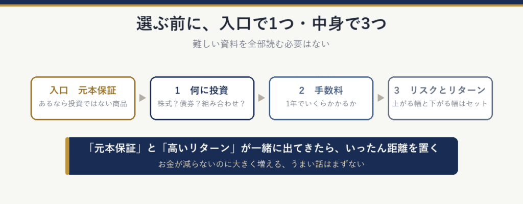 選ぶ前に、入口で1つ・中身で3つ:入口は元本保証(あるなら投資ではない商品)、1は何に投資しているか、2は手数料、3はリスクとリターン。元本保証と高いリターンが一緒に出てきたら、いったん距離を置く