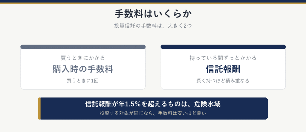 投資信託の手数料は、買うときにかかる購入時の手数料と、持っている間ずっとかかる信託報酬の2つ。信託報酬が年1.5%を超えるものは危険水域。投資する対象が同じなら、手数料は安いほど良い