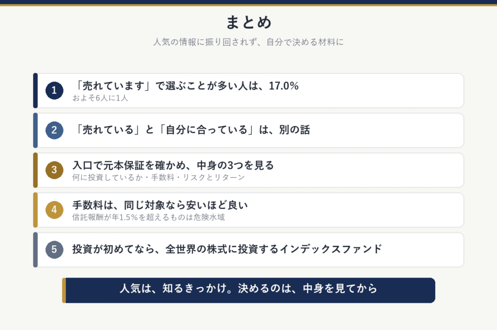 まとめ:売れていますで選ぶ人は17.0%、売れていると自分に合っているは別の話、入口で元本保証を確かめ中身の3つを見る、手数料は同じ対象なら安いほど良い、初めてなら全世界の株式のインデックスファンド
